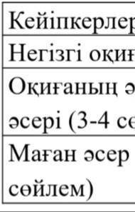 Берілген тақырып бойынша кестені толтырыңдар тақырып жусан иіс КейіпкерлеріНегізгі оқиға(4-5 сөйлем)