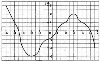На рисунку зображено графік деякої функції. Знайдіть область визначення функції. -3≤x≤2 -5≤x≤5,5 -3,