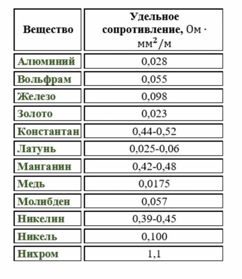 Сопротивление железной проволоки длиной 93 м равно 3 Ом. Определи площадь поперечного сечения провол