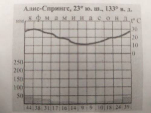 Определите тип климата по климатограмме и дайте характеристику к этому климату,