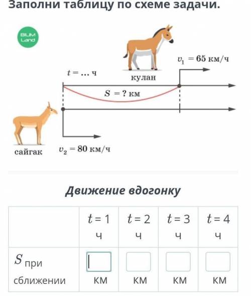 Заполни таблицу по схеме задачи. Кулан v1-65км/ч Сайгак v2-80км S-?км, t-1ч,2ч,3ч,4ч