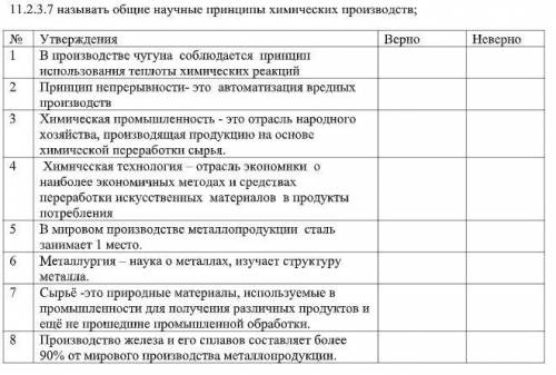 1 В производстве чугуна соблюдается принцип использования теплоты химических реакций 2 Принцип непре