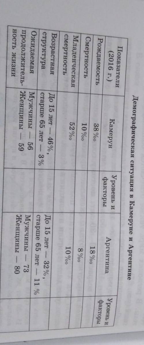 3. Используя нижеприведенные сведения, заполните таблицу “Демографическая ситуация в Камеруне и Арге