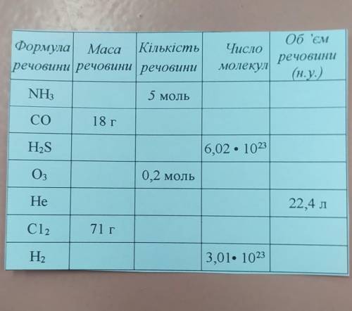 Заповніть таблицю, дам 20​