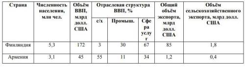 Используя данные приведённой таблицы, сравните долю сельского хозяйства в ВВП и долю сельского хозяй