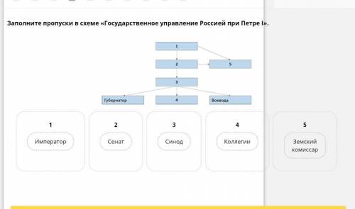 Заполните пропуски в схеме государственного управления при Петре 1​