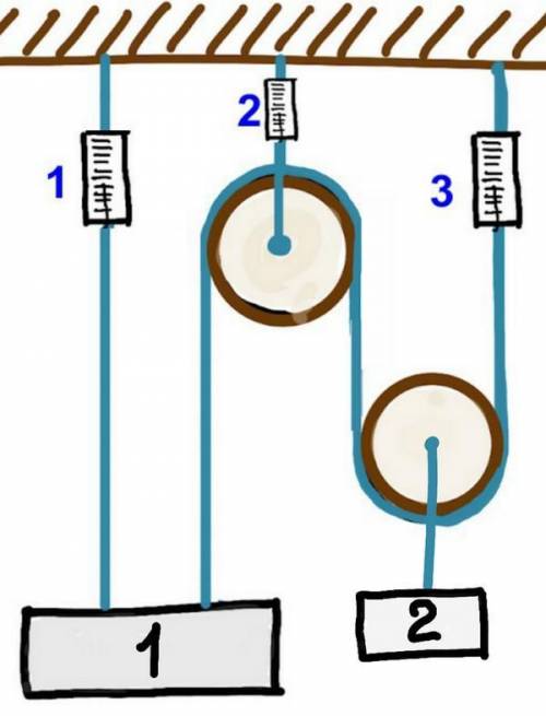 Динамометр 1 показывает 30 Н, динамометр 2 показывает 80 Н, а динамометр 1 показывает тоже 30 Н. Бло