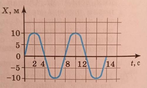 На рисунке представлен график гармонического колебания. определите период, частоту и амплитуду ​