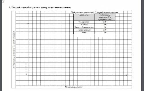 Постройте столбчатую диаграмму по исходным данным :