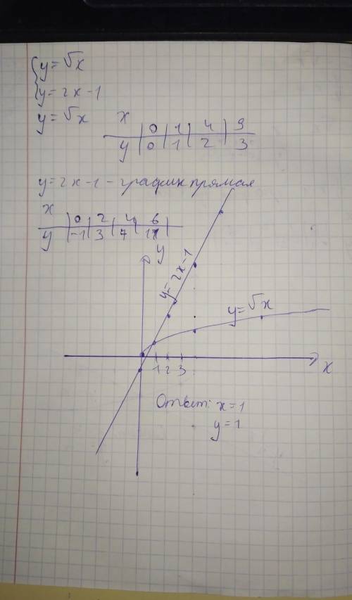 Решите графически систему уравнений​