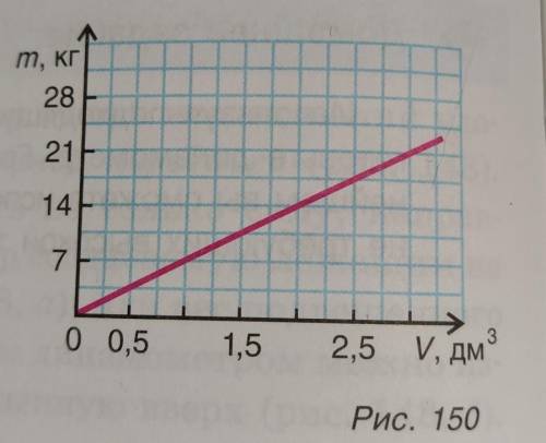 6. Зависимость массы от объема бруска представлена на графике (рис. 150). Изкакого вещества изготовл