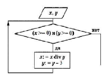 Задача 1: запишите на алгоритмическом языке алгоритм, представленный блок-схемой. Задача 2: определи