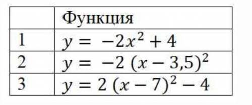 Определи письменно вершину параболы функции ​