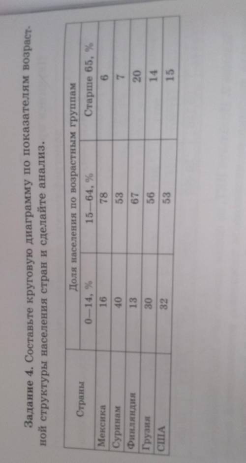 составьте круговую диаграмму по показателям возрастной структуры населения стран и сделайте анализ