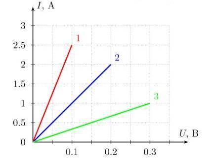 На рисунке приведён график зависимости силы тока от напряжения для трёх проводников. У какого из эти