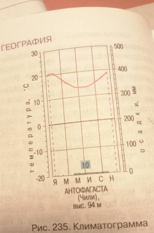 опишите климатограммы​