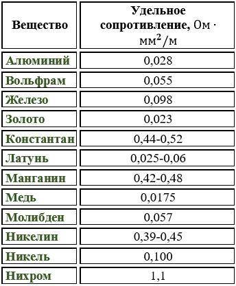 Обмотка реостата изготовлена из константанового провода, длина которого равна 5,9 м, а площадь попер