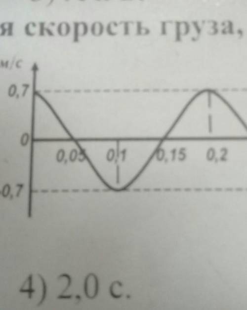 2. На графике показано, как меняется скорость груза, подвешенного на нити. колебаний скорости груза