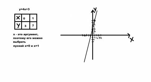 Побудуйте графік функції y=4x+3