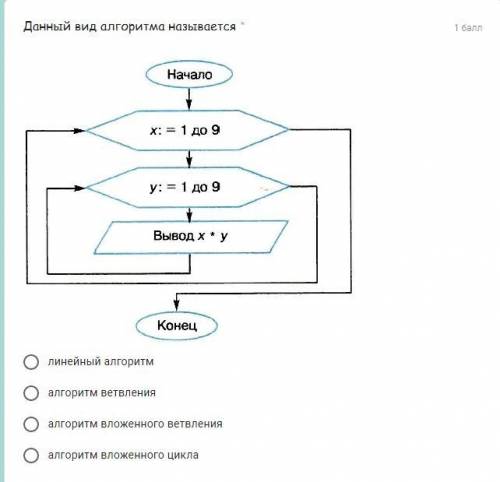 Данный вид алгоритма называется * линейный алгоритмалгоритм ветвленияалгоритм вложенного ветвленияал