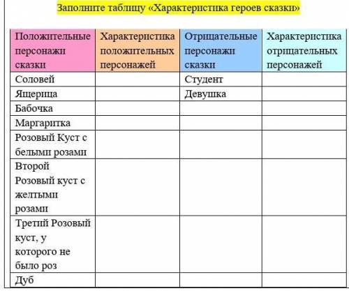 Заполните таблицу характеристика сказки например соловей добрый, смелый даю 30 б ​