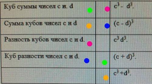 .Установите соответствие. Куб суммы чисел с и. d с3 - d3.Сумма кубов чисел c и d (с - d)3Разность ку