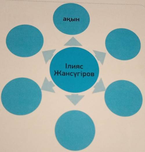 ЖАЗЫЛЫМ 8-Тапсырма.Ілияс Жансүгіров туралы қосымшамәлімет жина. «Ол — кім? Ол қандайақын? Ақынның ат