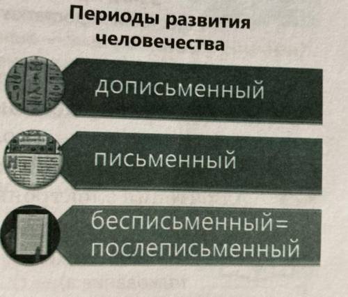 332Г. Прочитайте схему. Мож- Но ли ее назвать Планом данно- го текста? Расскажите по схеме о трех пе