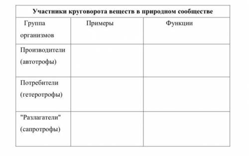 Заполните таблицу Участники круговорота веществ в природном сообществе Группа организмов Примеры Фун