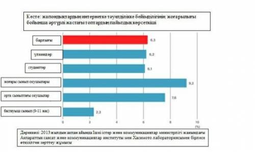 Берілген сызбамен таңысыңыз .Сызбаға такырып койыңыз.сызба бойынша накты 3-4 мәліментті іріктеңіз (