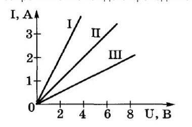 По графикам зависимости силы тока от напряжения определите сопротивление каждого проводника