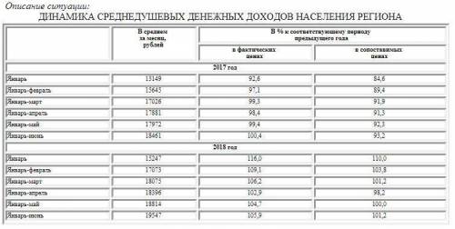 решить задание по экономике! Проанализируйте представленные в таблице данные. Сделайте выводы о дина