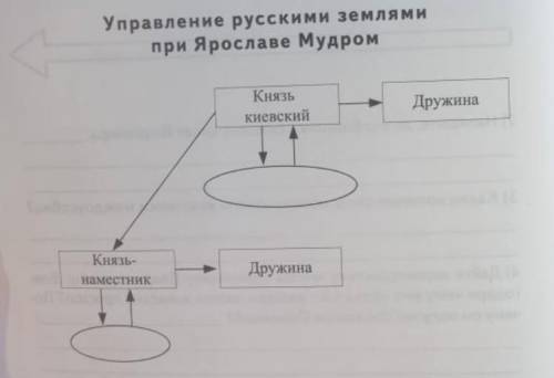 Впишите недостающие названия в схему