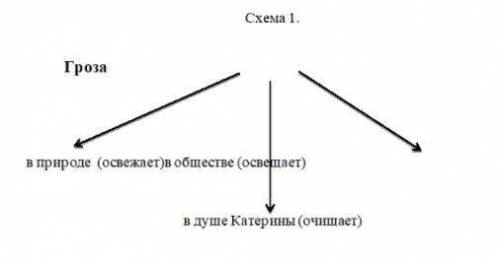 Значение названия «Гроза» (самостоятельные наблюдения над текстом).Используя схему, расшифруйте смыс