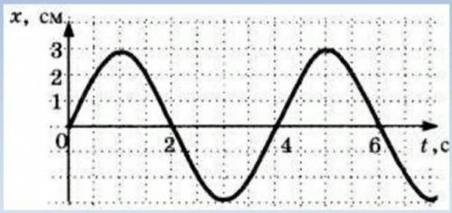 По графику определите: амплитуду, период, частоту, циклическую частоту​