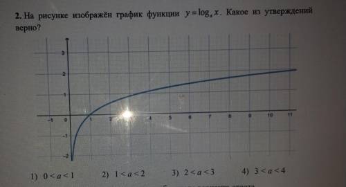 2. На рисунке изображён график функции у = [email protected] Какое из утверждений верно?1) 0 <a&l