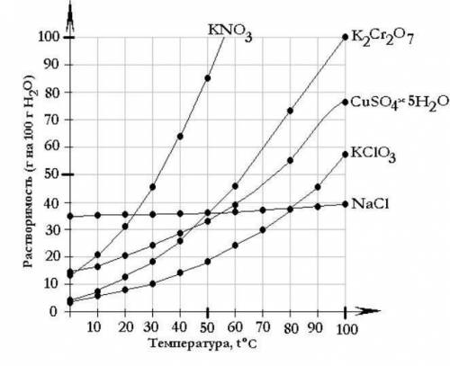 Определите растворимость KNO3, при 20 С. Вычислите массовую долю этой соли в насыщенном растворе пр