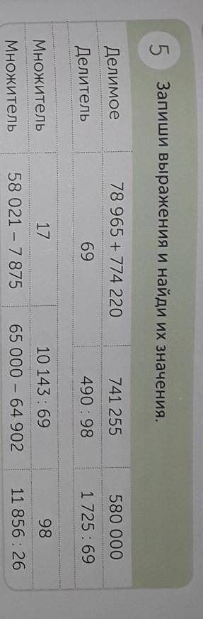 5 Запиши выражения и найди их значения,Делимое78 965 + 774 220741 255580 000Делитель69490 : 981 725