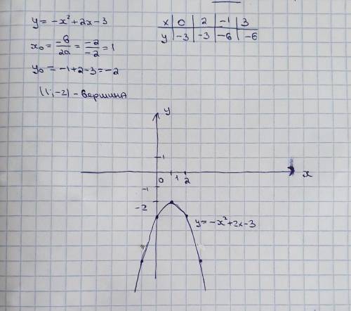 Квадратичная функция и её графикПостройте график функции y=-x²+2x-3;​