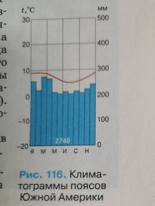 Характеристику климатограммы сделайте