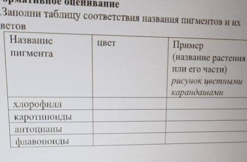 Формативное оценивание 1 Заполни таблицу соответствия названия пигментов и ихЦветовНазваниеЦветПриме