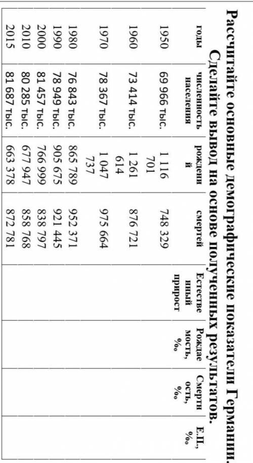 Рассчитайте основные демографические показатели Германии.​