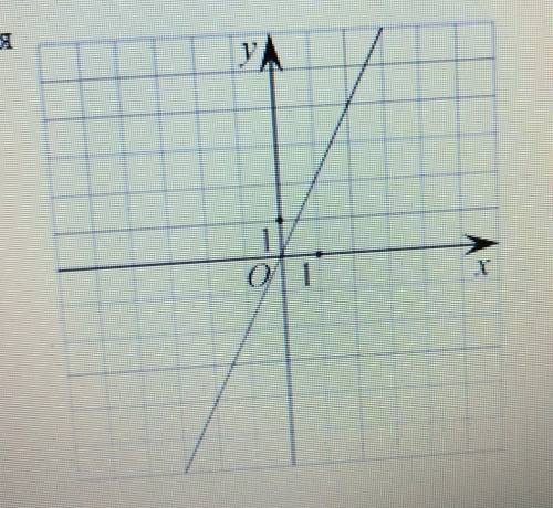 График линейной функции. напигите формулу, которая задает эту линейную функцию ​