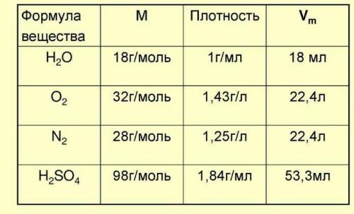 Что является единицей измерения количества вещества? 2. Каких веществ касаетоя понятия Молярный объ