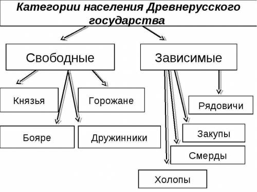 составьте схему Категории населения России во второй половине 18 века.ТОЛЬКО НЕ ИЗ ИНТЕРНЕТА! ​