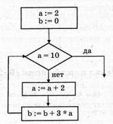 Определите значение переменной b после выполнения фрагмента алгоритма записанного в виде блок-схемы: