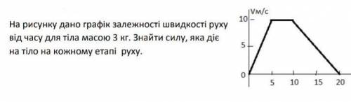 На рисунку дано графік залежності швидкості руху від часу для тіла ​