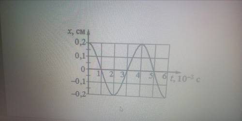 Используя график гармонических колебаний ,найдите амплитуду,период, частоту, циклическую частоту,нач
