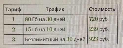 РАБОТА НА ЯКЛАССЕ Семья хочет подключить домашний интернет. Варианты подходящих тарифов представлены