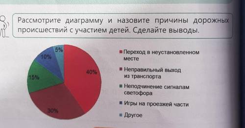 Рассмотрите диаграмму и назовите причины дорожных происшествий с участием детей. Сделайте выводы.561